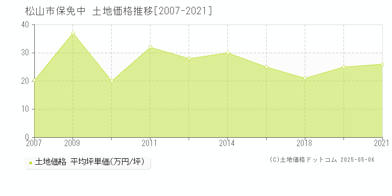 松山市保免中の土地価格推移グラフ 