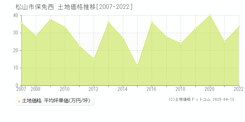 松山市保免西の土地価格推移グラフ 