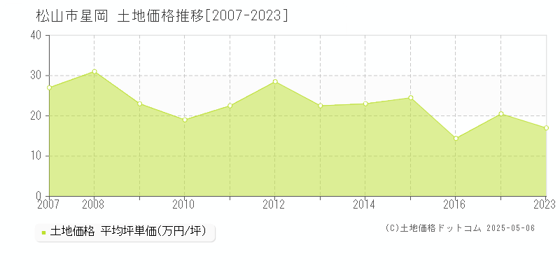星岡(松山市)の土地価格推移グラフ(坪単価)[2007-2023年]