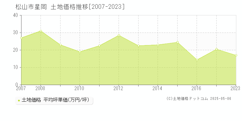 松山市星岡の土地価格推移グラフ 