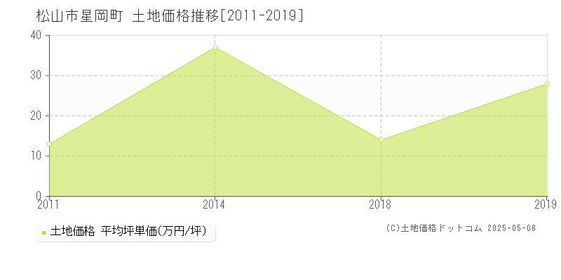 星岡町(松山市)の土地価格推移グラフ(坪単価)[2011-2019年]