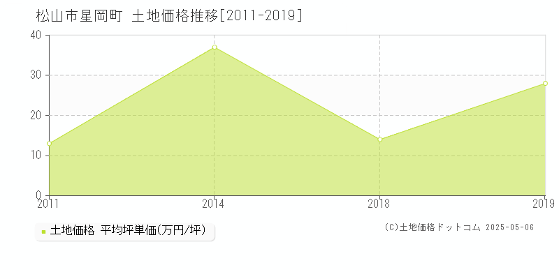 松山市星岡町の土地価格推移グラフ 