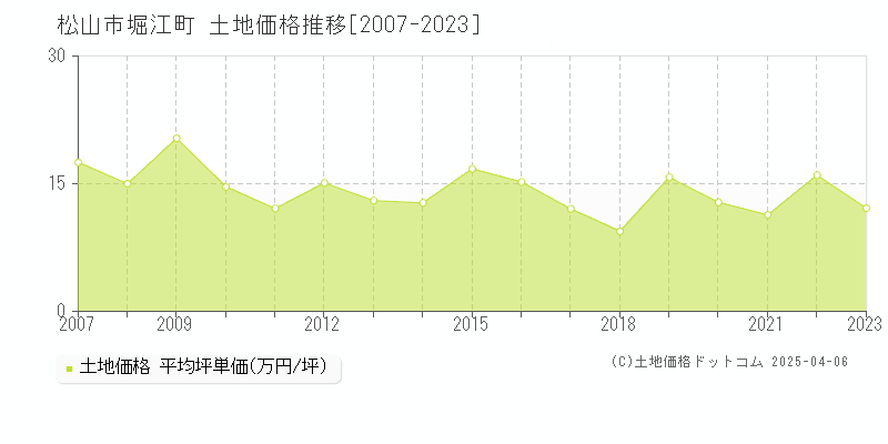 松山市堀江町の土地価格推移グラフ 