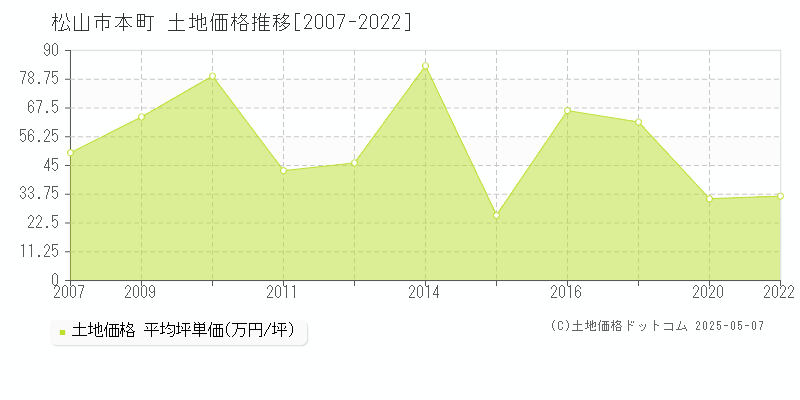本町(松山市)の土地価格推移グラフ(坪単価)[2007-2022年]