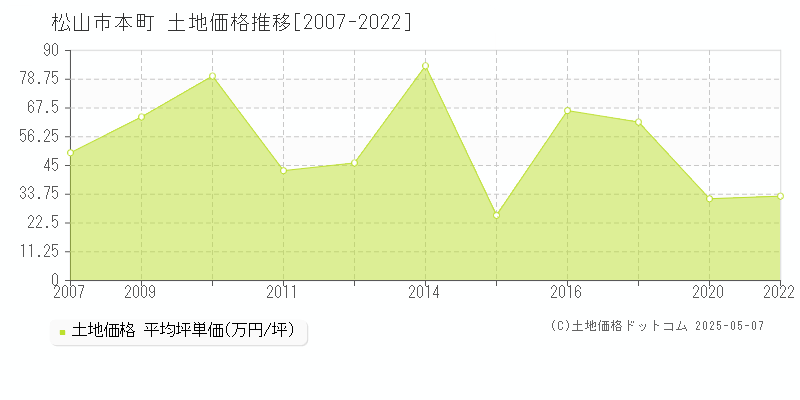 松山市本町の土地価格推移グラフ 