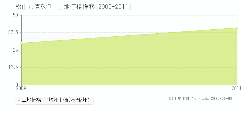 真砂町(松山市)の土地価格推移グラフ(坪単価)[2009-2011年]