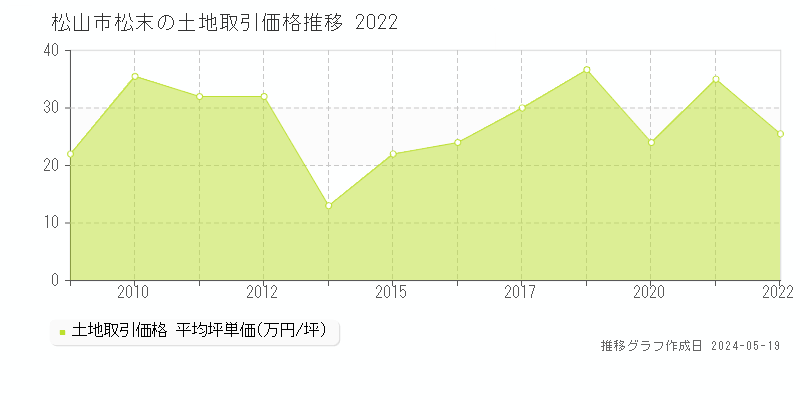 松山市松末の土地価格推移グラフ 