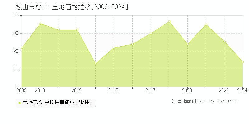 松末(松山市)の土地価格推移グラフ(坪単価)[2009-2024年]