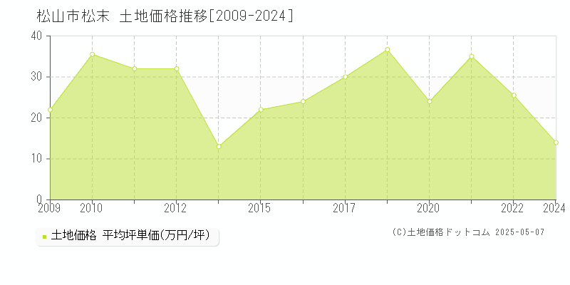 松山市松末の土地価格推移グラフ 