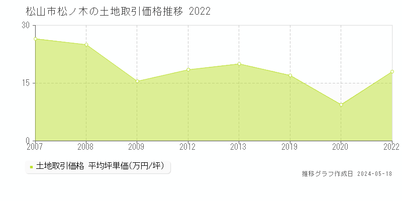 松山市松ノ木の土地価格推移グラフ 