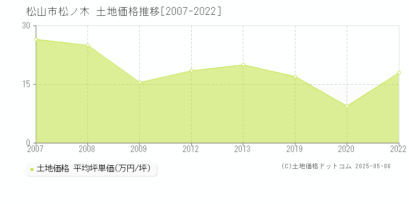 松ノ木(松山市)の土地価格推移グラフ(坪単価)[2007-2022年]