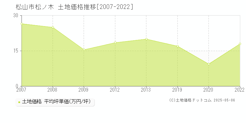 松山市松ノ木の土地取引価格推移グラフ 