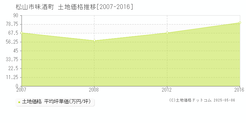 味酒町(松山市)の土地価格推移グラフ(坪単価)[2007-2016年]