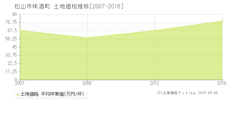 松山市味酒町の土地価格推移グラフ 