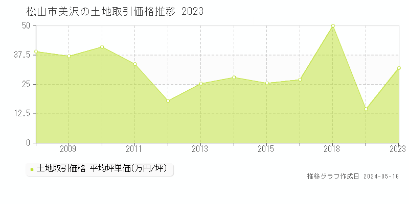 松山市美沢の土地価格推移グラフ 