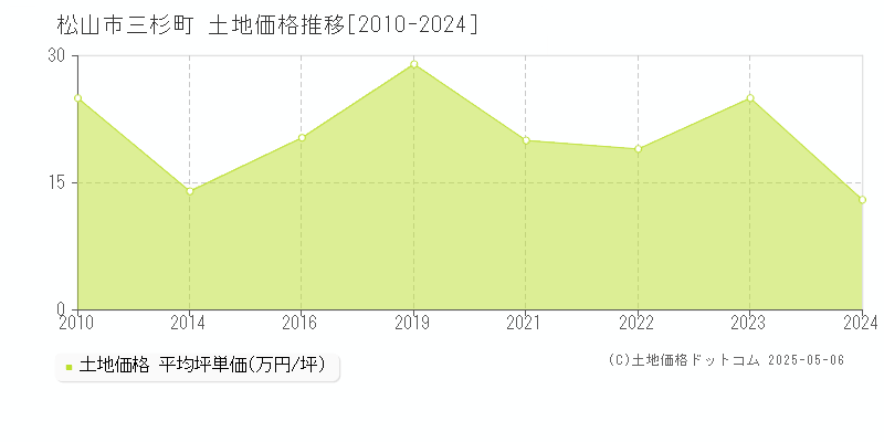 三杉町(松山市)の土地価格推移グラフ(坪単価)[2010-2024年]
