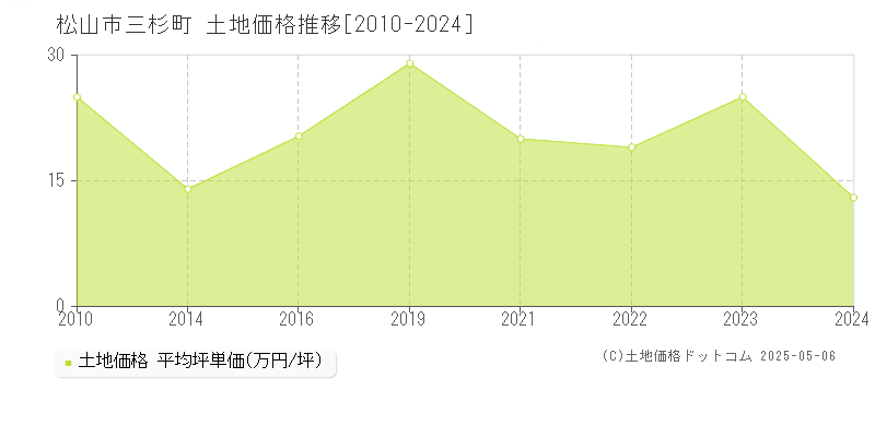 松山市三杉町の土地価格推移グラフ 