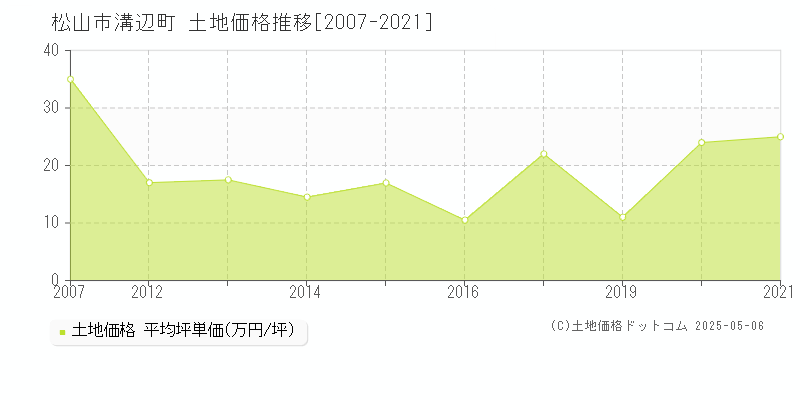 溝辺町(松山市)の土地価格推移グラフ(坪単価)[2007-2021年]