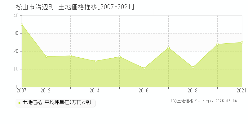 松山市溝辺町の土地価格推移グラフ 