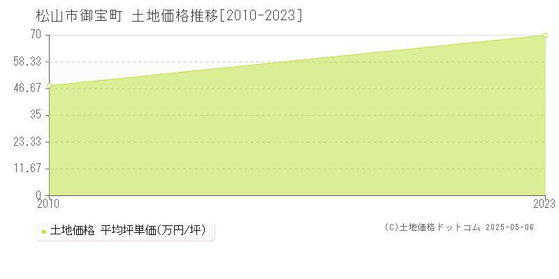 御宝町(松山市)の土地価格推移グラフ(坪単価)[2010-2023年]
