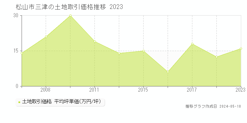 松山市三津の土地価格推移グラフ 