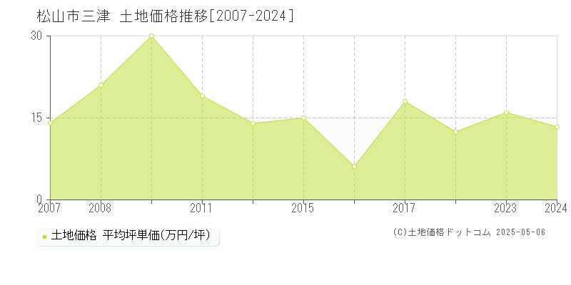 三津(松山市)の土地価格推移グラフ(坪単価)[2007-2024年]