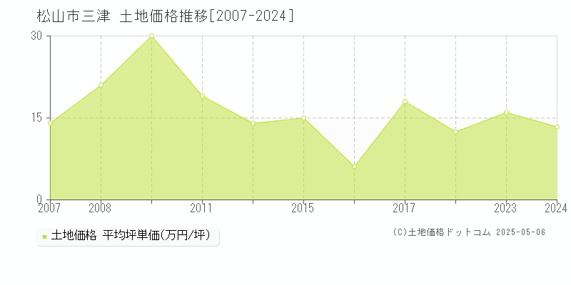 松山市三津の土地価格推移グラフ 