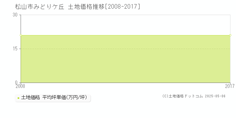 みどりケ丘(松山市)の土地価格推移グラフ(坪単価)[2008-2017年]