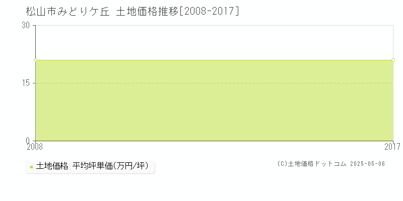 松山市みどりケ丘の土地取引事例推移グラフ 