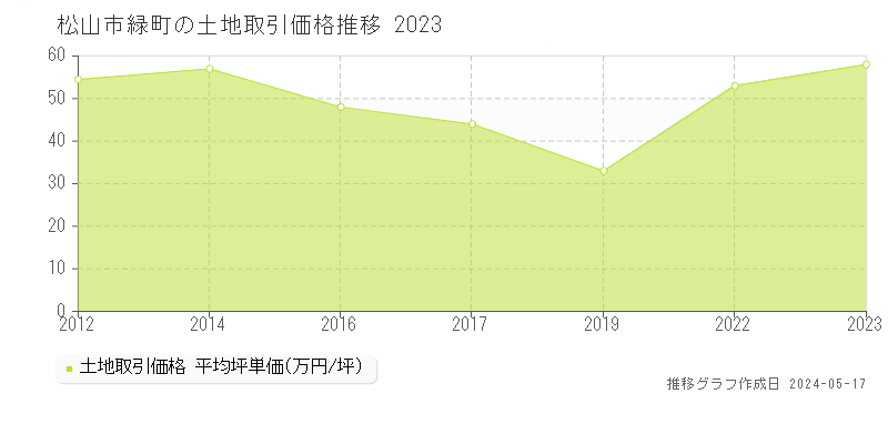 松山市緑町の土地取引事例推移グラフ 
