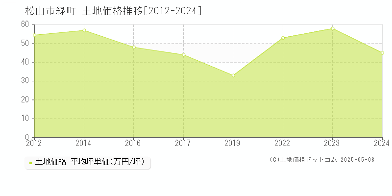 緑町(松山市)の土地価格推移グラフ(坪単価)[2012-2024年]