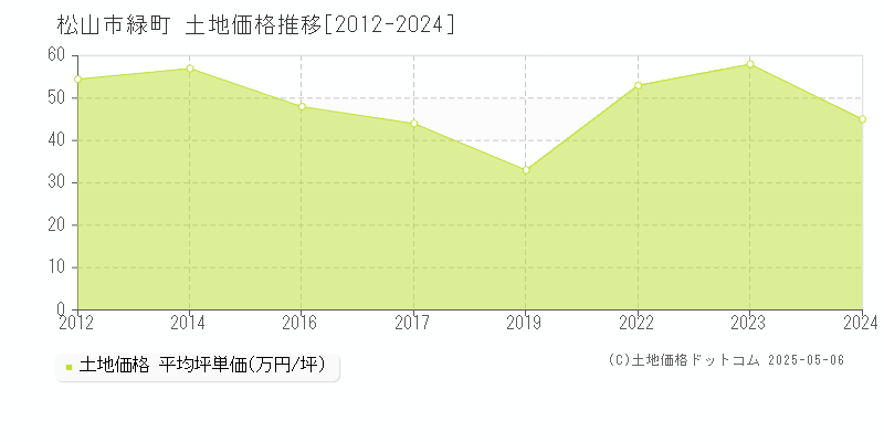 松山市緑町の土地取引事例推移グラフ 