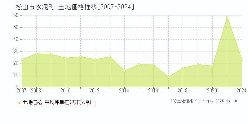 松山市水泥町の土地価格推移グラフ 