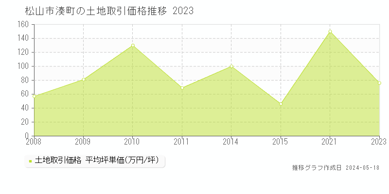 松山市湊町の土地価格推移グラフ 