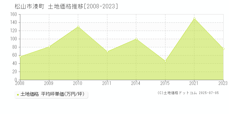 湊町(松山市)の土地価格推移グラフ(坪単価)[2008-2023年]