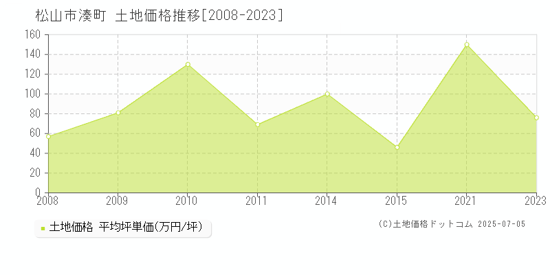 松山市湊町の土地価格推移グラフ 