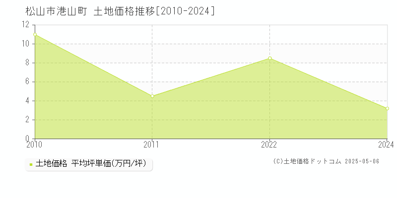 港山町(松山市)の土地価格推移グラフ(坪単価)[2010-2024年]