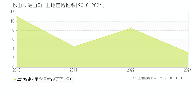 松山市港山町の土地価格推移グラフ 