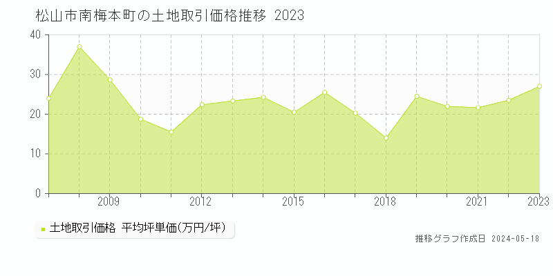 松山市南梅本町の土地価格推移グラフ 