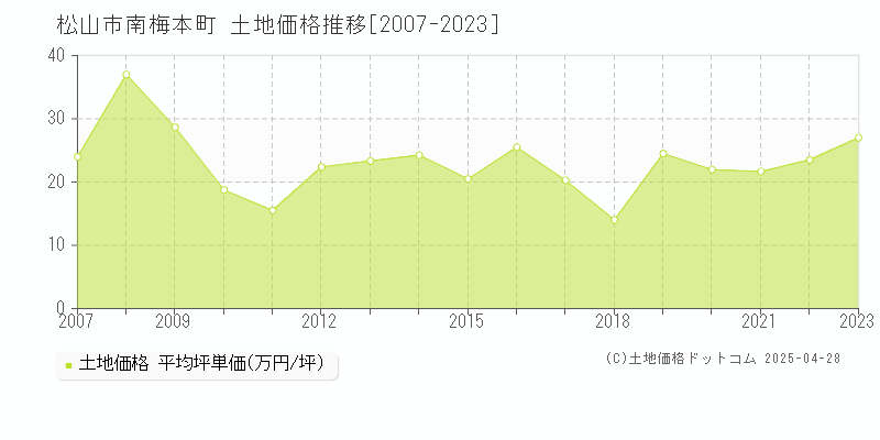 松山市南梅本町の土地価格推移グラフ 