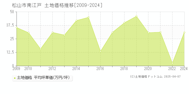 松山市南江戸の土地価格推移グラフ 