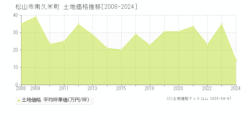 松山市南久米町の土地価格推移グラフ 