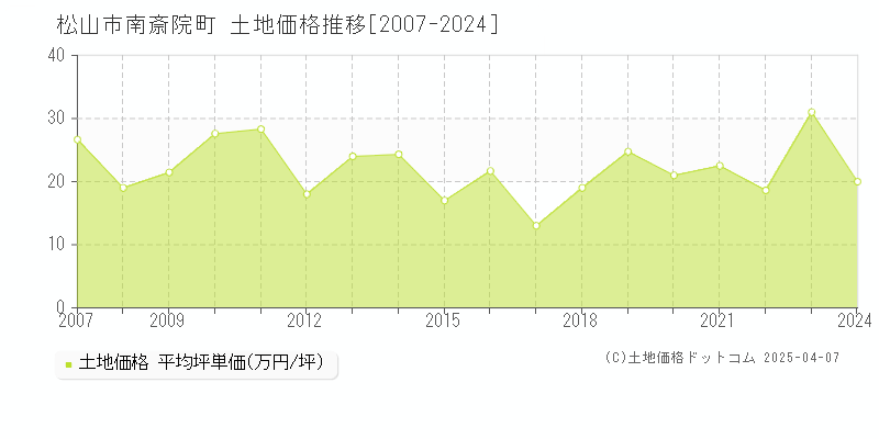 松山市南斎院町の土地価格推移グラフ 