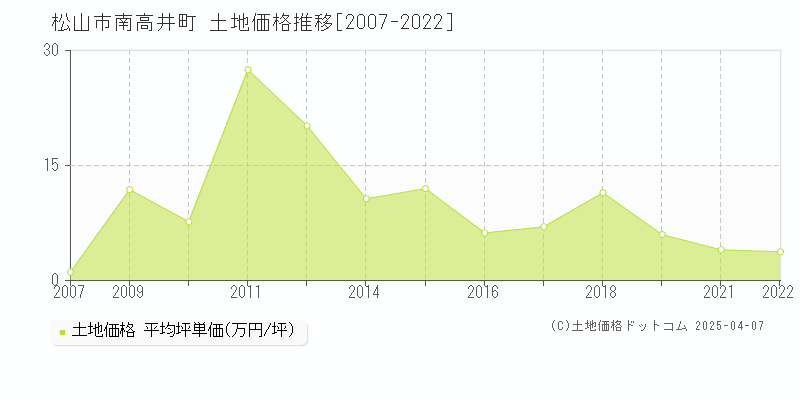 松山市南高井町の土地価格推移グラフ 