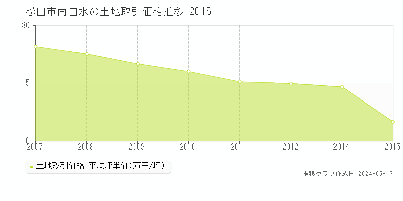 松山市南白水の土地価格推移グラフ 
