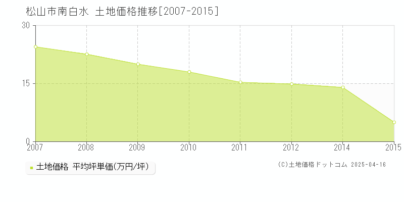 松山市南白水の土地価格推移グラフ 