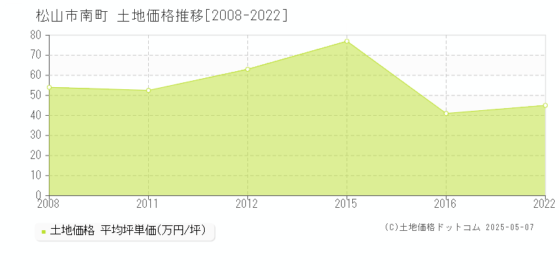 南町(松山市)の土地価格推移グラフ(坪単価)[2008-2022年]
