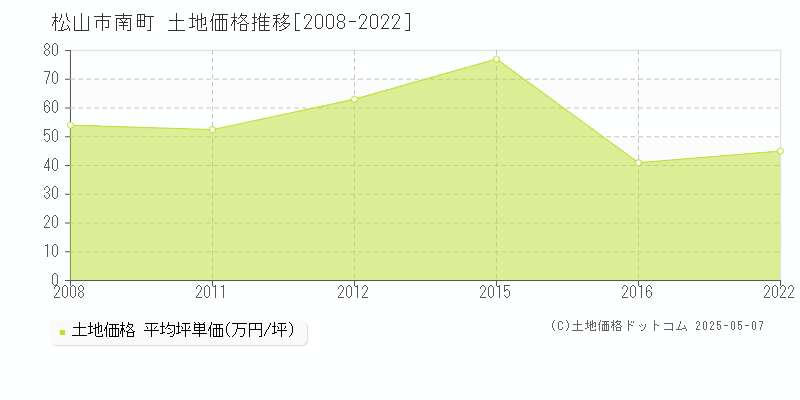 松山市南町の土地価格推移グラフ 