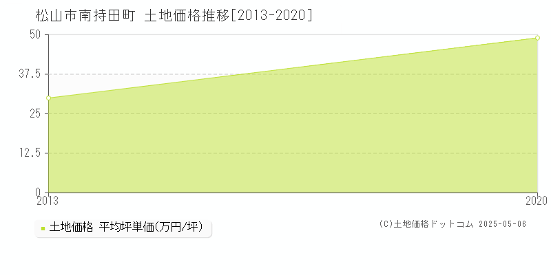 南持田町(松山市)の土地価格推移グラフ(坪単価)[2013-2020年]
