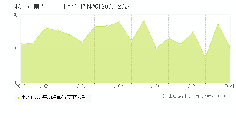 松山市南吉田町の土地価格推移グラフ 